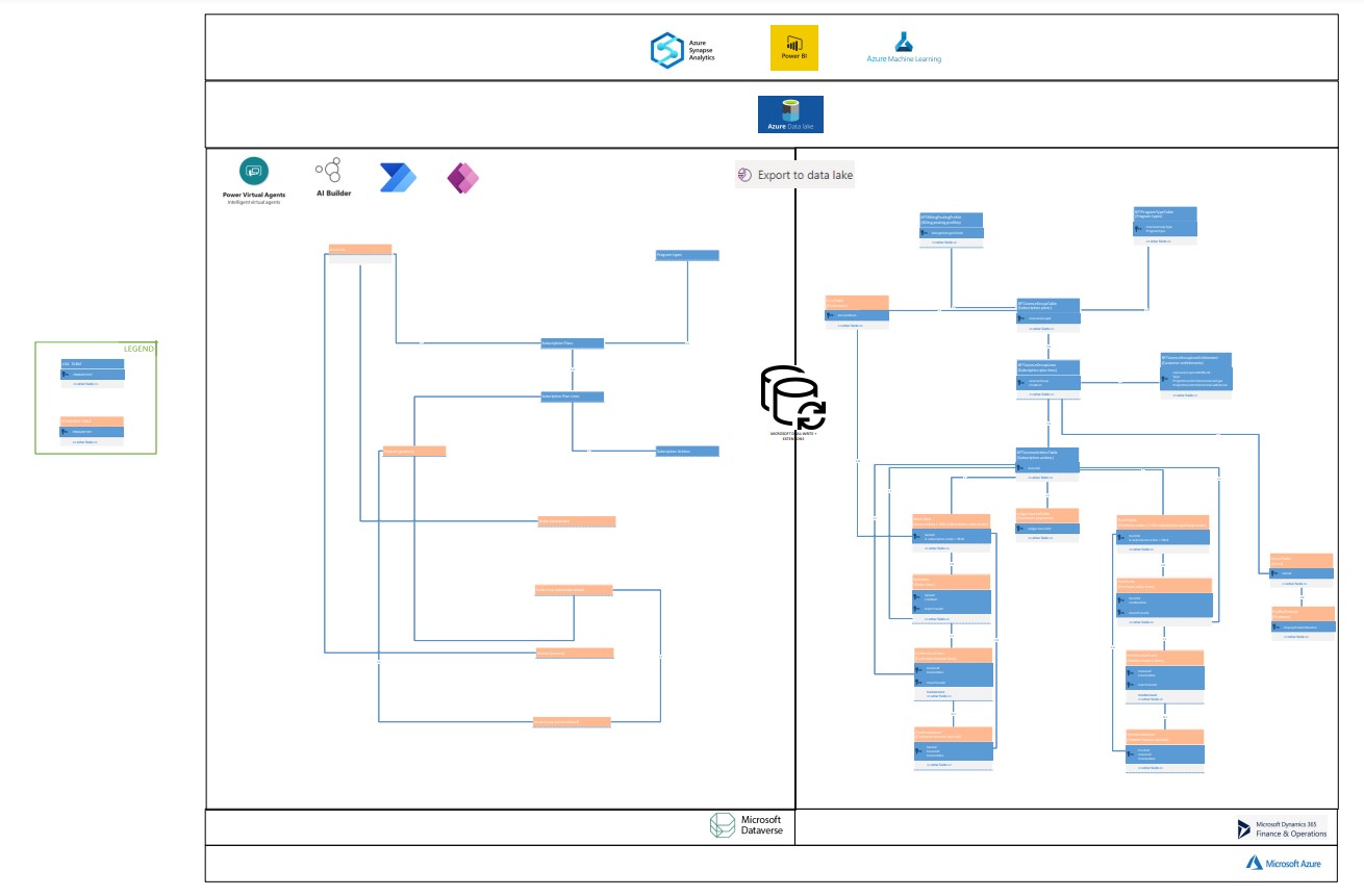 Understanding the Microsoft DataVerse Model - Bluefort Learn